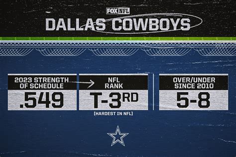 dallas cowboys over under|2023 Dallas Cowboys Over/Under Wins and Odds.